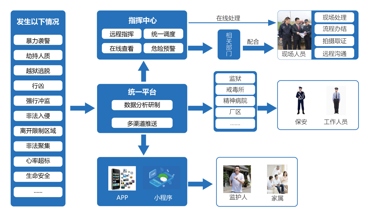 重点单位（场所）特种安防管控工程业务流程