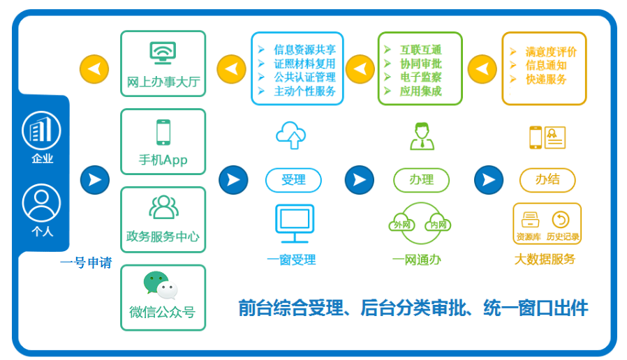 互联网＋政务服务平台业务流程