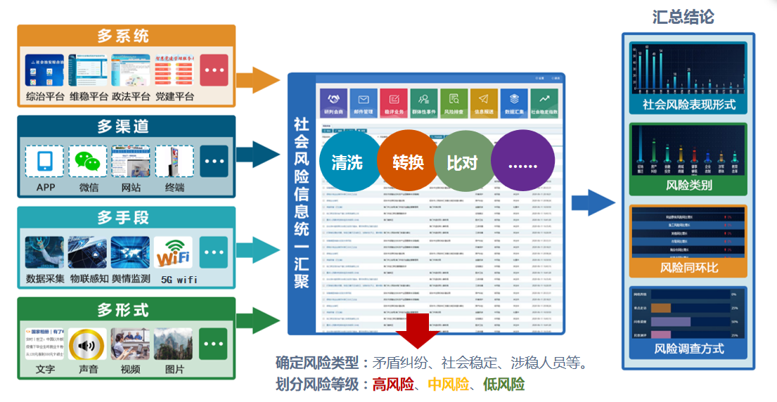 風(fēng)險源匯聚研判預(yù)警系統(tǒng)